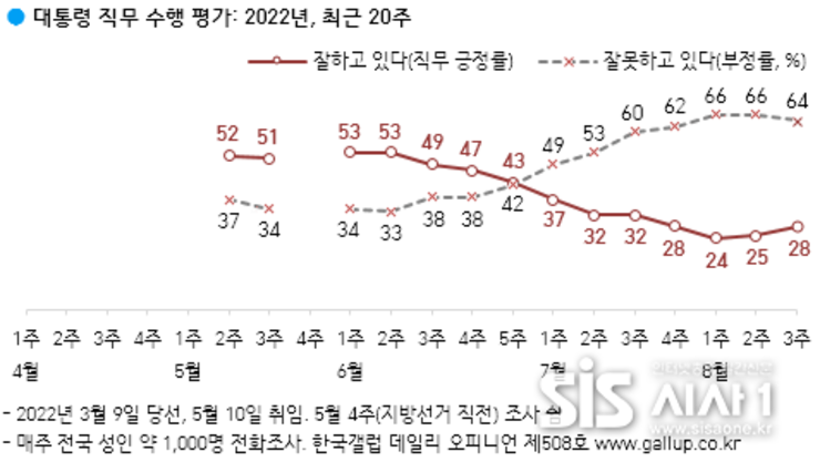尹 대통령 직무 긍정평가 28… 부정평가는 64