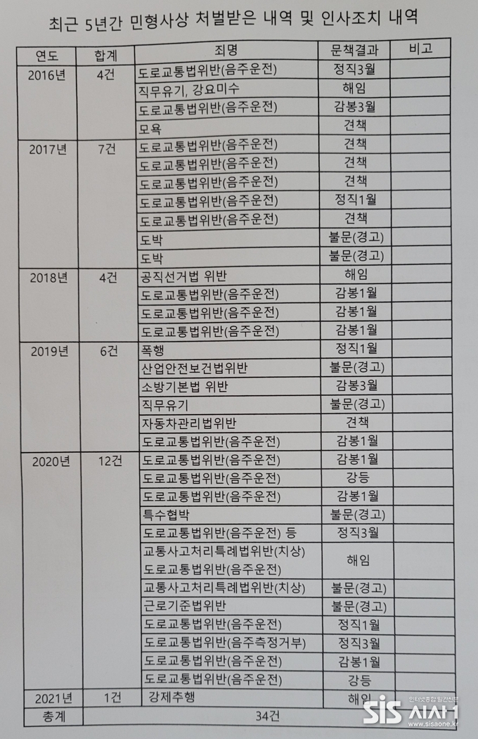 시사1이 홍천군에 정보공개 요청해 공개한 최근 5년간 민형사상 처벌받은 내역 및 인사조치 내역이다.