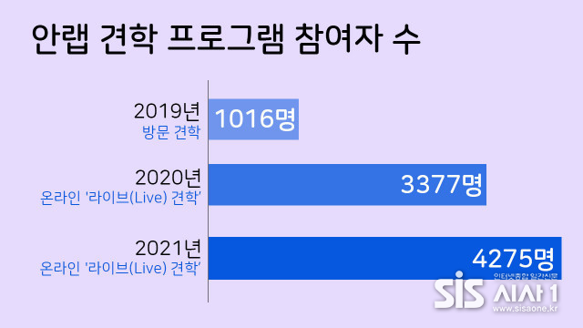 안랩이 공개한 온라인 라이브 견학 4000명 돌파 그래프 (자료 = 안랩)