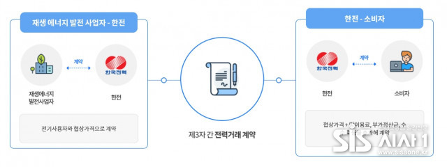 한국전력이 공개한 제3자간 전력거래 계약 (자료 = 한국전력)