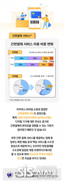 신한카드가 공개한 간편결제 서비스 이용 비중 변화 (자료 = 신한카드)