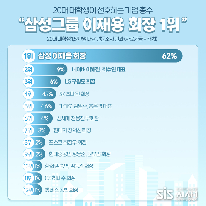 20대 대학생이 선호하는 기업총수 1위는 삼성그룹의 이재용 회장이었다. (자료 = 캐치)