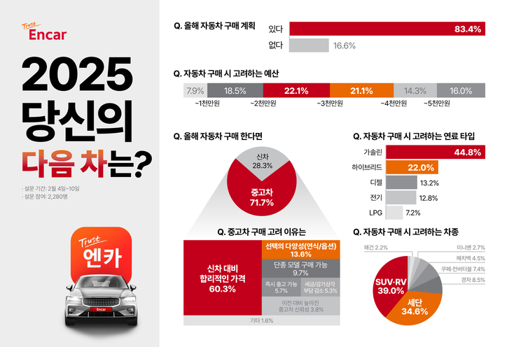 엔카닷컴 ‘2025년 당신의 다음차는?’ 설문 결과. / 앤카닷컴