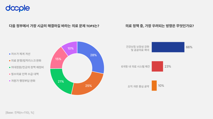 의사 커뮤니티 닥플의 의료 정책 관련 설문조사 인포그래픽. / 닥플