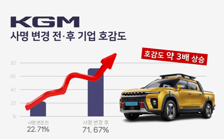 KGM 사명 변경 전후 기업 호감도 표. / KGM