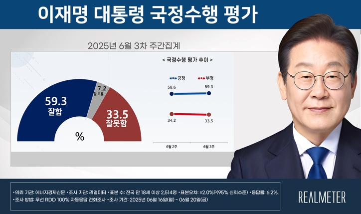 이재명 대통령 국정수행 평가 6월 3차 주간집계(자료=리얼미터)