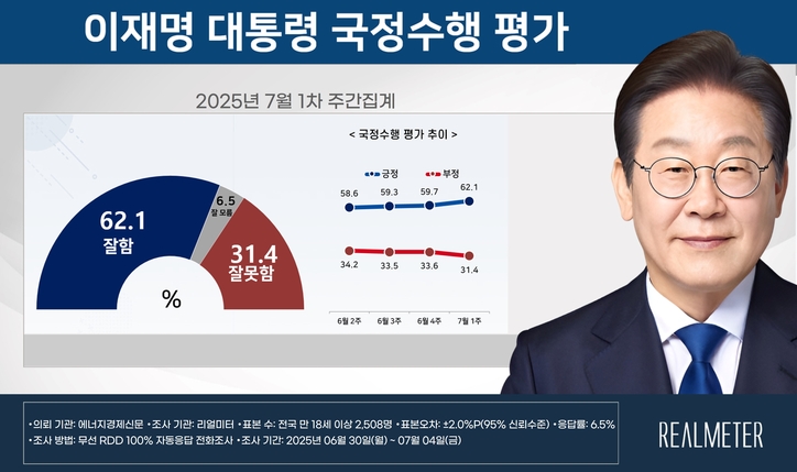 이재명 대통령 국정수행 평가 7월 1차 주간집계, (자료= 리얼미터)