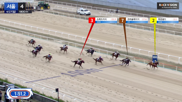 한국마사회가 100% 자체 개발한 인공지능 AI를 적용한 경마 중계 화면이다. (사진=한국마사회 제공)
