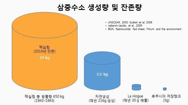 정용훈 교수는 지난 2019년에도 후쿠시마 원전 오염수의 삼중수소 총량은 3g이라고 지적했었다. (자료 = 정용훈 교수 페이스북)