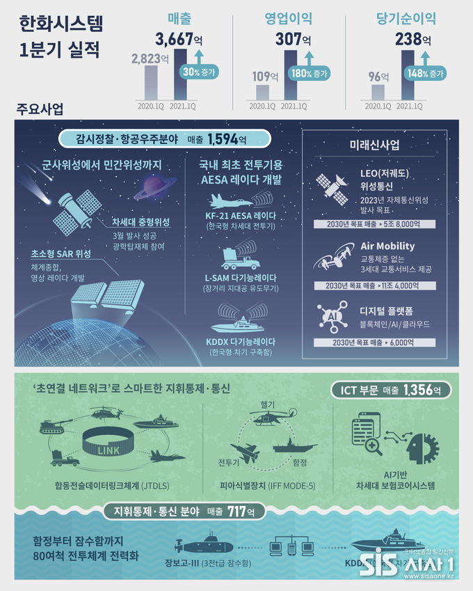 한화시스템 1분기 실적과 주요사업 (자료 = 한화시스템)