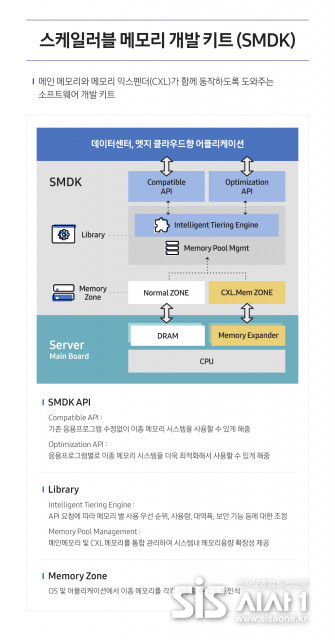 삼성전자가 공개한 CXL 메모리 소프트웨어 개발 솔루션 (자료 = 삼성전자)