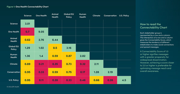 The One Health Connectability Chart. ATTRIBUTION SOURCE: JPA Health, “One World, One Health: Exploring the Connectability between Human, Animal and Environmental Health”