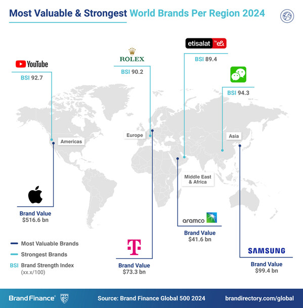 Brand Finance Global 500 2024 - Most Valuable & Strongest World Brands Per Region
